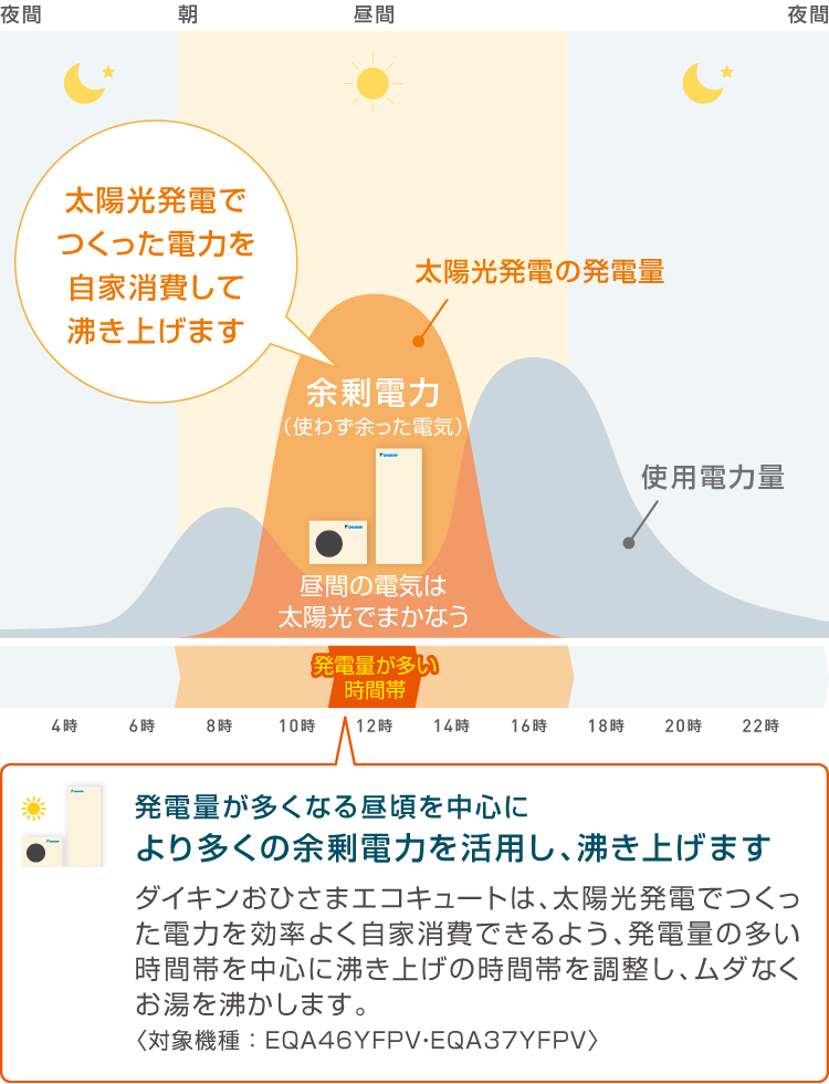 「余剰電力（使わず余った電気）」太陽光発電の発電量が多い時間帯に、お湯を沸き上げます
